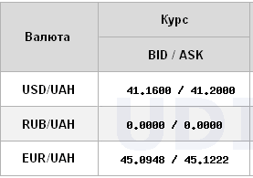 
Долар знову іде вгору, євро падає вже тиждень: курс валют на 10 жовтня 