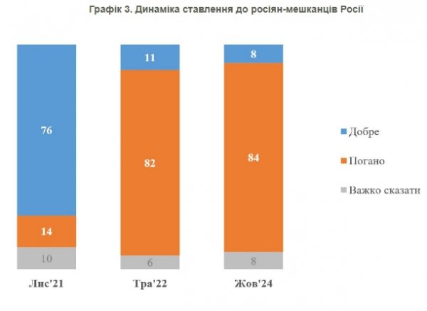 
Як в Україні ставляться до "простих" росіян та українців на території РФ: дані КМІС 