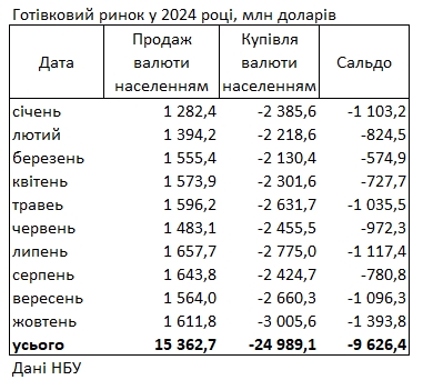 
Українці збільшили купівлю доларів у банках до максимуму за 12 років 