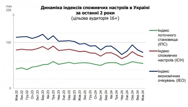 
Підвищення цін та зростання курсу долара: українці побоюються погіршення ситуації 