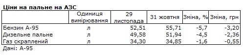 
Бензин, дизель та автогаз подешевшали за останній місяць: які ціни на АЗС 