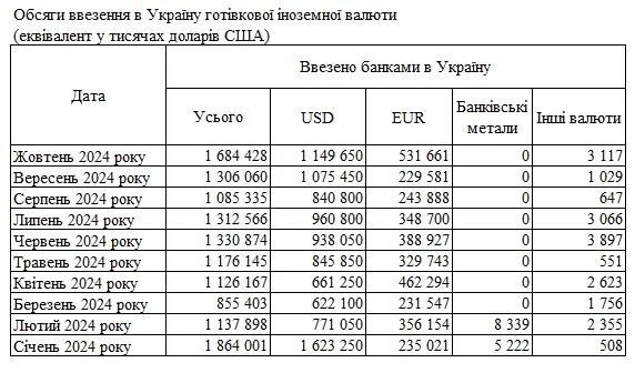 
Банки збільшили ввезення готівкової валюти в Україну до максимуму з початку року 