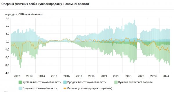 
Українці збільшили купівлю доларів у банках до максимуму за 12 років 