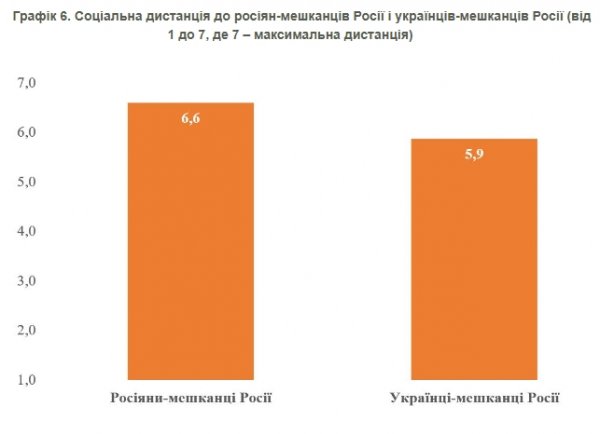 
Як в Україні ставляться до "простих" росіян та українців на території РФ: дані КМІС 