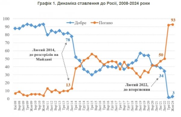 
Як в Україні ставляться до "простих" росіян та українців на території РФ: дані КМІС 