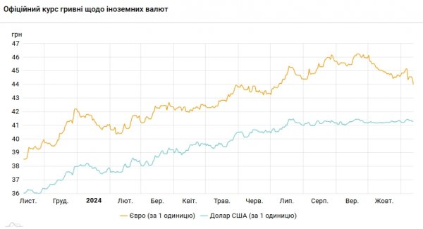 
Долар дешевшає третій день поспіль, курс євро впав нижче 44 гривень 