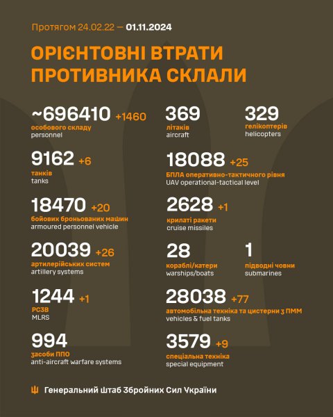 
За добу армія РФ втратила на війні 1460 солдатів і 6 танків, - Генштаб 