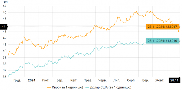 
Чому в Україні росте долар, падає євро, і що буде далі 