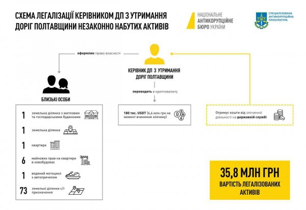 НАБУ: керівник держпідприємства з утримання доріг на Полтавщині збагатився на 35,8 млн грн
                                