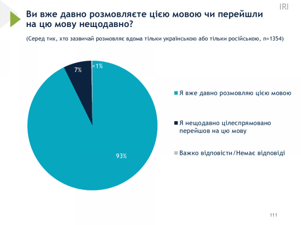 
Українці відповіли, якою мовою розмовляють вдома 