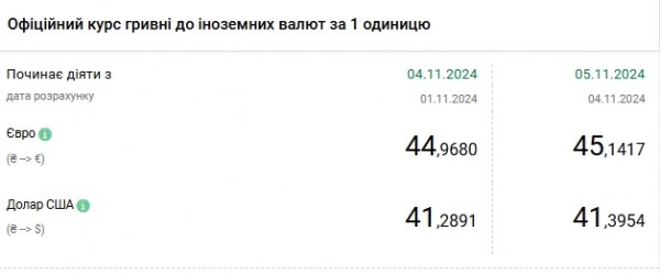 
Долар прискорив зростання, курс євро перевищив 45 гривень 