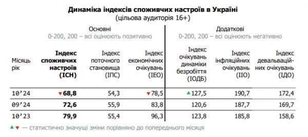 
Підвищення цін та зростання курсу долара: українці побоюються погіршення ситуації 