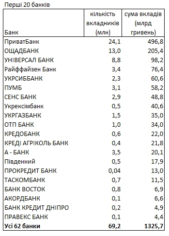 
Де українці зберігають гроші і в якій валюті: рейтинг банків 