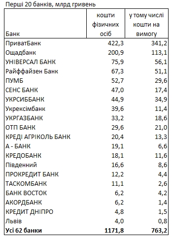 
Рейтинг банків за вкладами: де найбільше грошей українців 