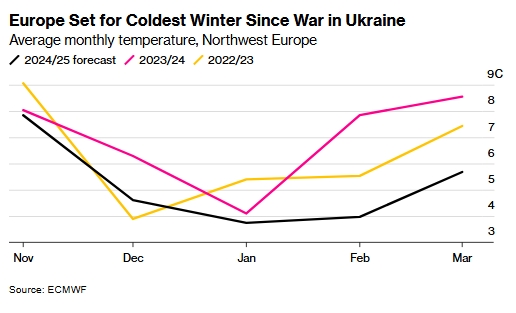 
Європу чекає найхолодніша зима з моменту вторгнення Росії в Україну, - синоптики 