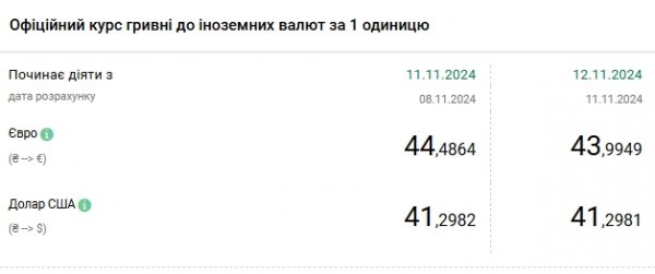 
Долар дешевшає третій день поспіль, курс євро впав нижче 44 гривень 