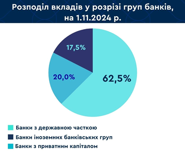 За жовтень вклади українців зросли майже на 6 млрд грн, – Фонд гарантування вкладів
                                