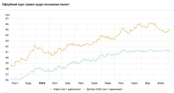 
Долар прискорив зростання, курс євро перевищив 45 гривень 