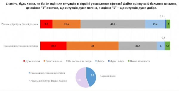 
Українці оцінили рівень свого добробуту: скільки бідних та багатих 