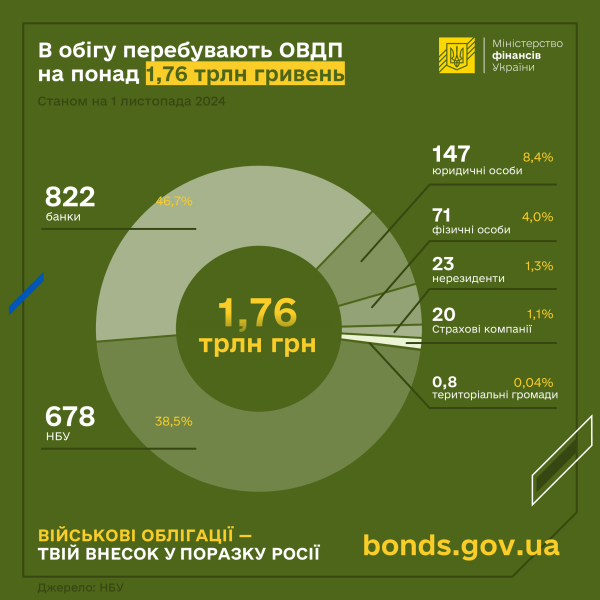 Від початку року до бюджету залучили 500 млрд гривень через випуск ОВДП
                                