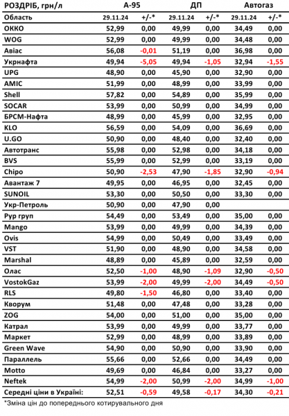 
Бензин, дизель та автогаз подешевшали за останній місяць: які ціни на АЗС 