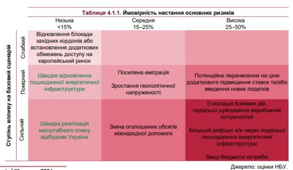 
НБУ покращив прогноз щодо обсягів міжнародної допомоги Україні на найближчі роки 