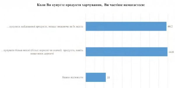 
Українці оцінили рівень свого добробуту: скільки бідних та багатих 