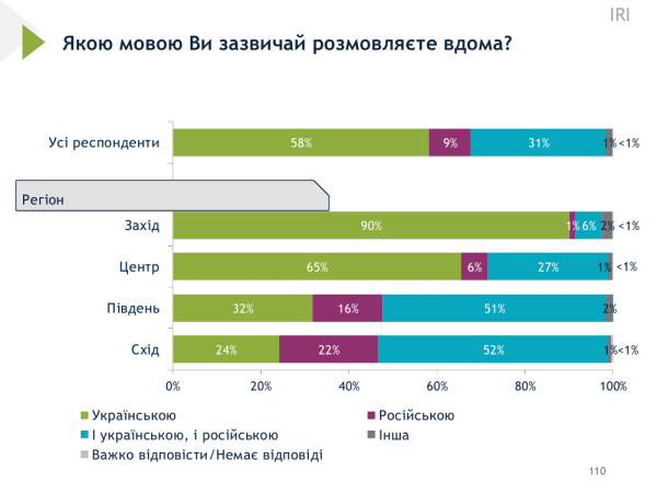 
Українці відповіли, якою мовою розмовляють вдома 