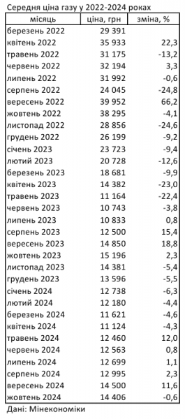 
Ціни на газ в Україні впали після п'яти місяців зростання 