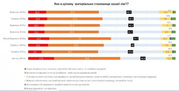 
Українці оцінили рівень свого добробуту: скільки бідних та багатих 