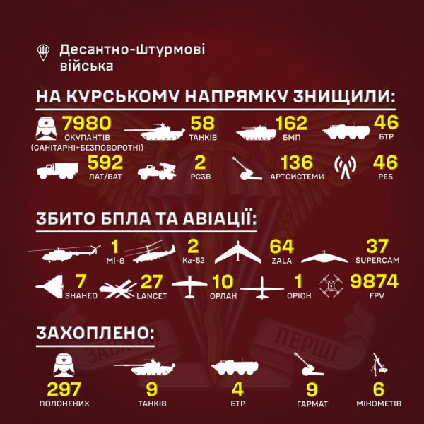 
Українські десантники "мінуснули" 15 батальйонів росіян з початку Курської операції 