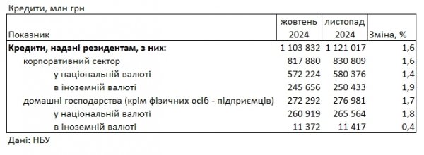 
Банки трохи знизили ставки: під який відсоток можна взяти кредит 