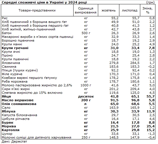 
Гречка, овочі, масло, яйця: що найбільше подорожчало за останній місяць 