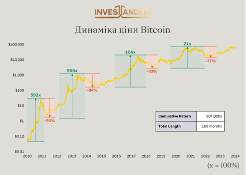 Bitcoin як захист капіталу в умовах економічної нестабільності
                        Новини компаній        