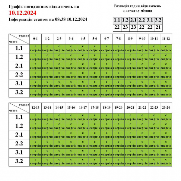 
У низці областей сьогодні скасували графіки відключення 