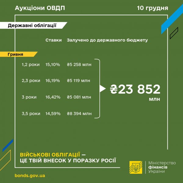 Мінфін розмістив облігації на майже 23,9 млрд гривень
                                