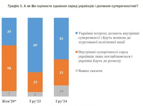 
Чи зберігають українців єдність під час війни: опитування кінця 2024 року 