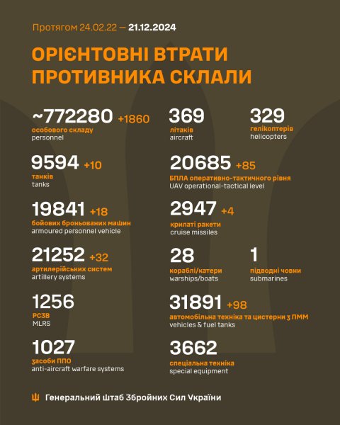 
Росіяни втратили за добу майже 1900 солдатів та купу техніки, - Генштаб 