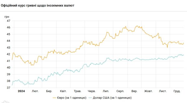 
НБУ знову підвищив курс долара 