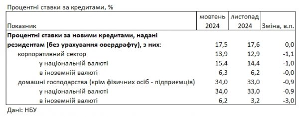 
Банки трохи знизили ставки: під який відсоток можна взяти кредит 