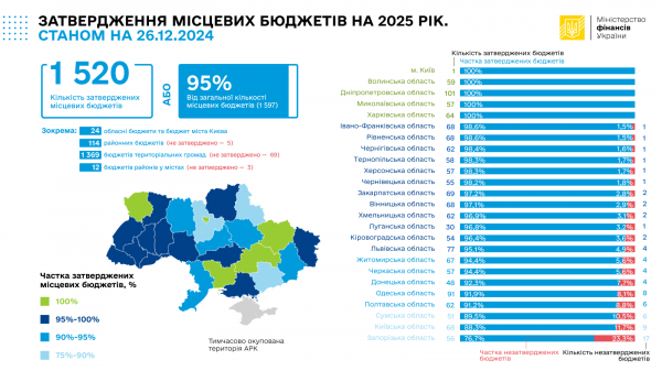 У Мінфіні прозвітували про 95% затверджених місцевих бюджетів
                                