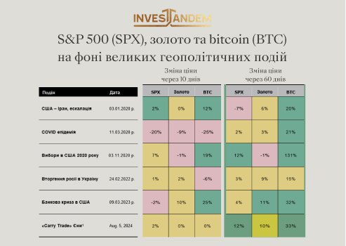 Bitcoin як захист капіталу в умовах економічної нестабільності
                        Новини компаній        