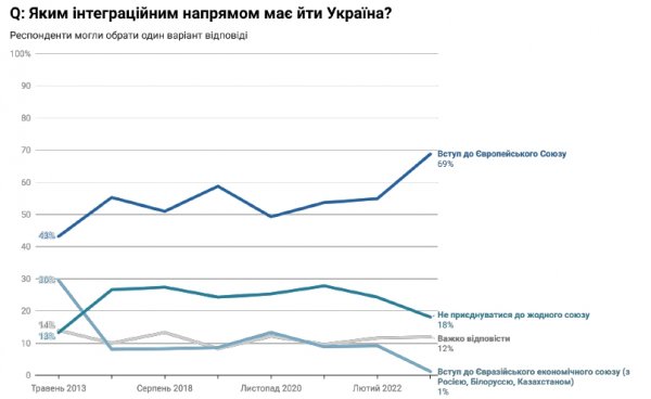 
Підтримка вступу до ЄС в Україні зросла до максимуму 