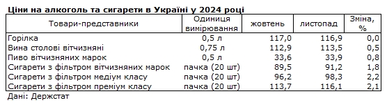 
Гречка, овочі, масло, яйця: що найбільше подорожчало за останній місяць 