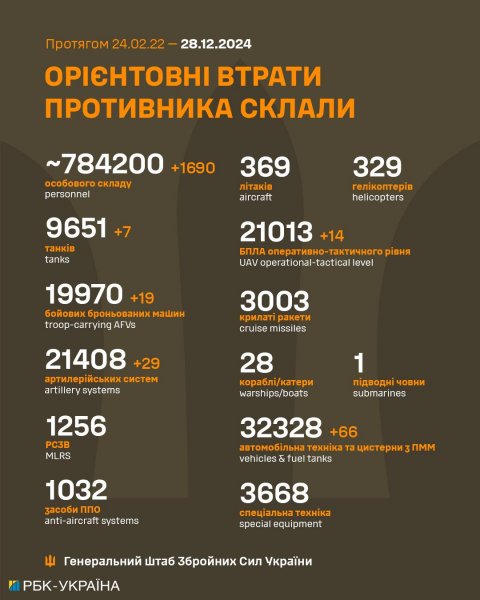 
Багато техніки і близько 1700 загарбників: у Генштабі розповіли про нові втрати РФ 