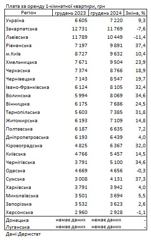 
У двох найдорожчих областях України за 2024 рік подешевшала оренда квартир 