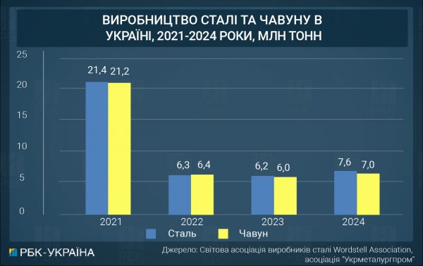 
Війна змінила структуру економіки України, - експерт 