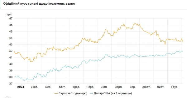 
Курс долара знову піднявся вище 42 гривень 