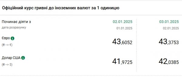 
Курс долара знову піднявся вище 42 гривень 