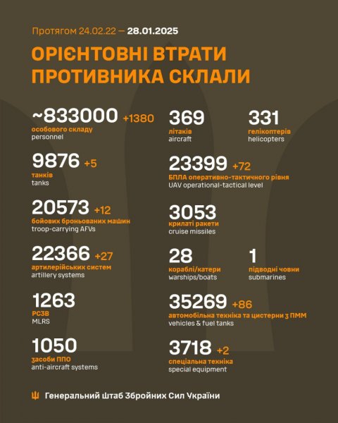 
Росія втратила у масштабній війні проти України 833 тисячі солдатів, - Генштаб 